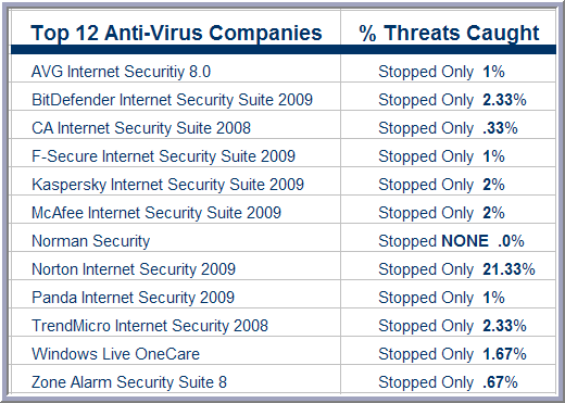 Threats Caught by the Top 12 Anti–Virus Companies